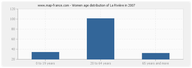 Women age distribution of La Rivière in 2007